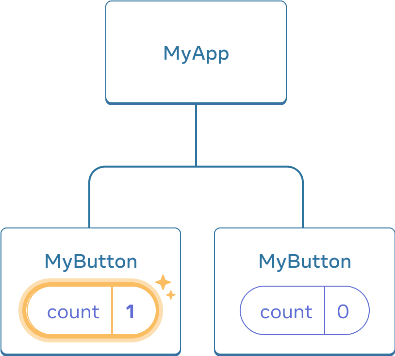 Picha ile ile ya awali, na hali ya `count` ya kijenzi cha kwanza cha `MyButton` ikiwa imeangaziwa ikionyesha kubonyeza na thamani ya `count` ikiwa imeongezeka hadi moja. Kijenzi cha pili cha `MyButton` bado kina thamani sifuri.